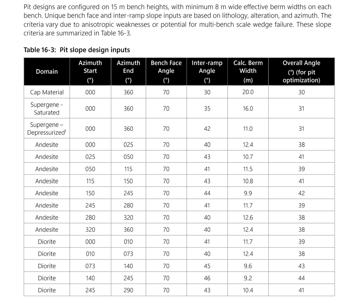 PFS Table 16-3, Pit slope design inputs, listing for each rock domain and wall direction a bench face angle of 70 degrees, an inter-ramp angle from 30 to 46 degrees, a berm width and an overall angle from 30 to 44 degrees.