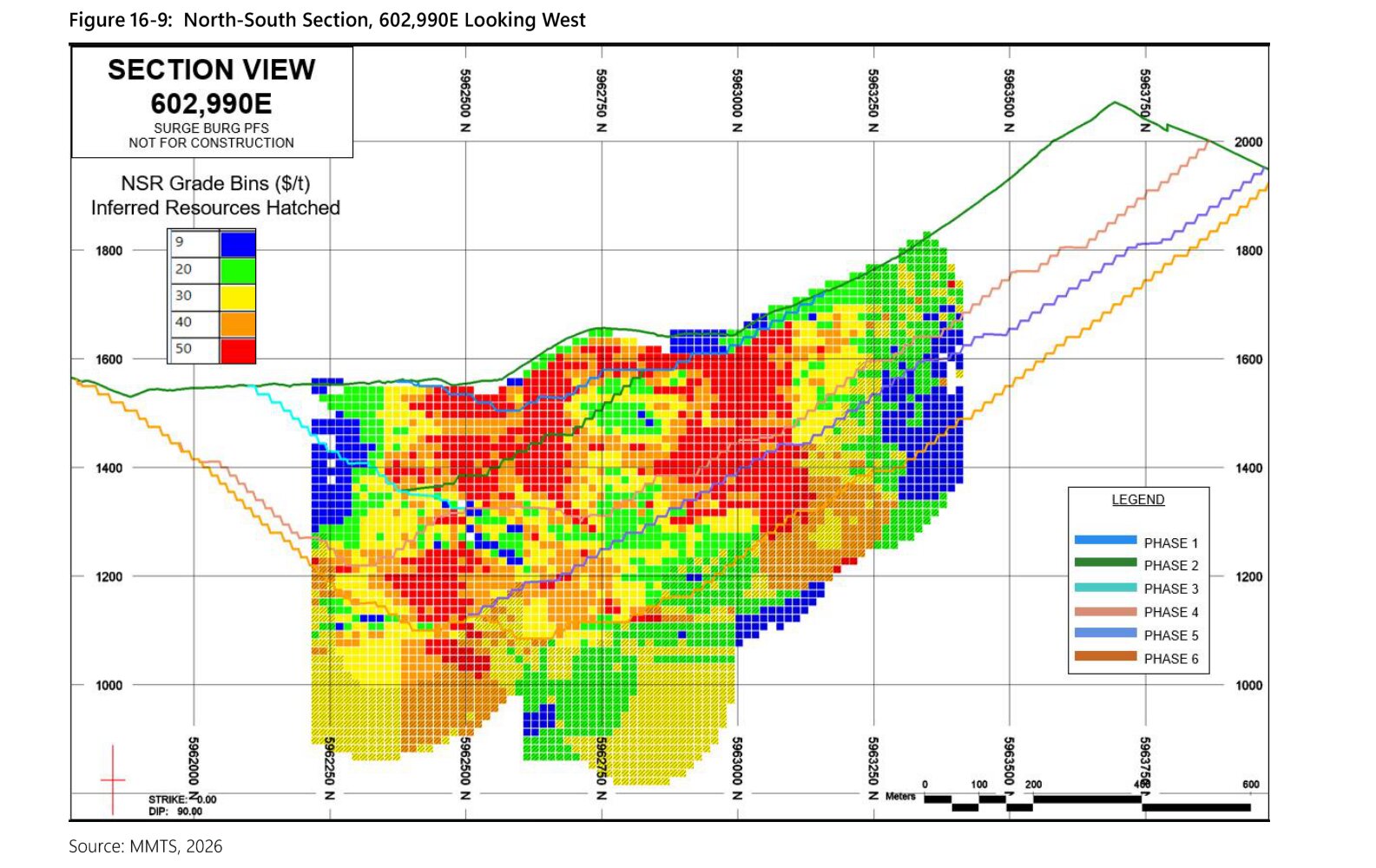 PFS Figure 16-9, a north to south section through the pit at 602,990 metres east, looking west, showing the pit against elevation.