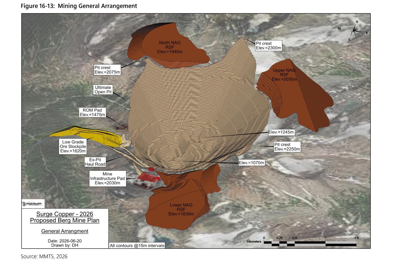 PFS Figure 16-13, Mining general arrangement, an oblique view on an air photo. Ultimate pit has crests at 2,300, 2,250 and 2,075 metres and a floor at 1,070 metres. North dump crest is at 1,940 metres, Upper dump at 2,030 metres and Lower dump at 1,830 metres. Run-of-mine pad sits at 1,475 metres, low-grade stockpile at 1,620 metres and mine infrastructure pad at 2,030 metres. Contours at 15-metre intervals.