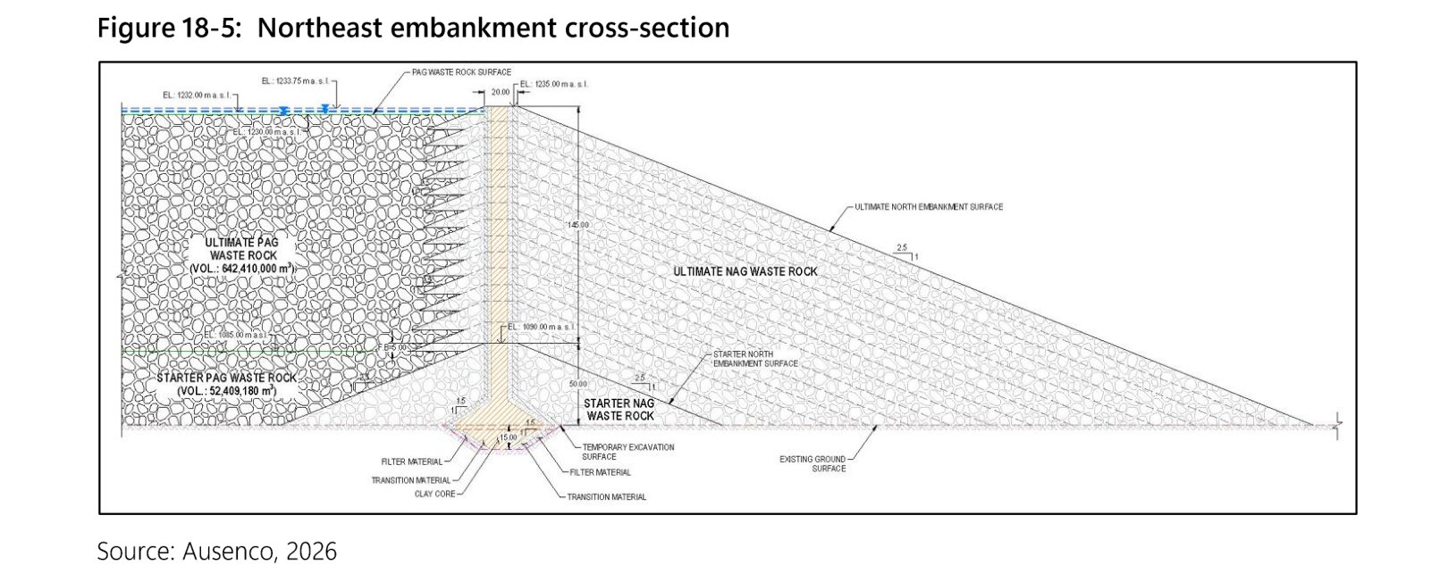 PFS Figure 18-5, Northeast embankment cross-section. A clay-cored embankment with a crest 20 metres wide at elevation 1,235 metres. Acid-generating waste rock fills its upstream side to 1,233.75 metres, under water at 1,232 metres. Starter embankment crest is at 1,090 metres, 50 metres high; ultimate embankment rises 145 metres above it. Its downstream face of non-acid-generating rock slopes at 2.5 to 1.