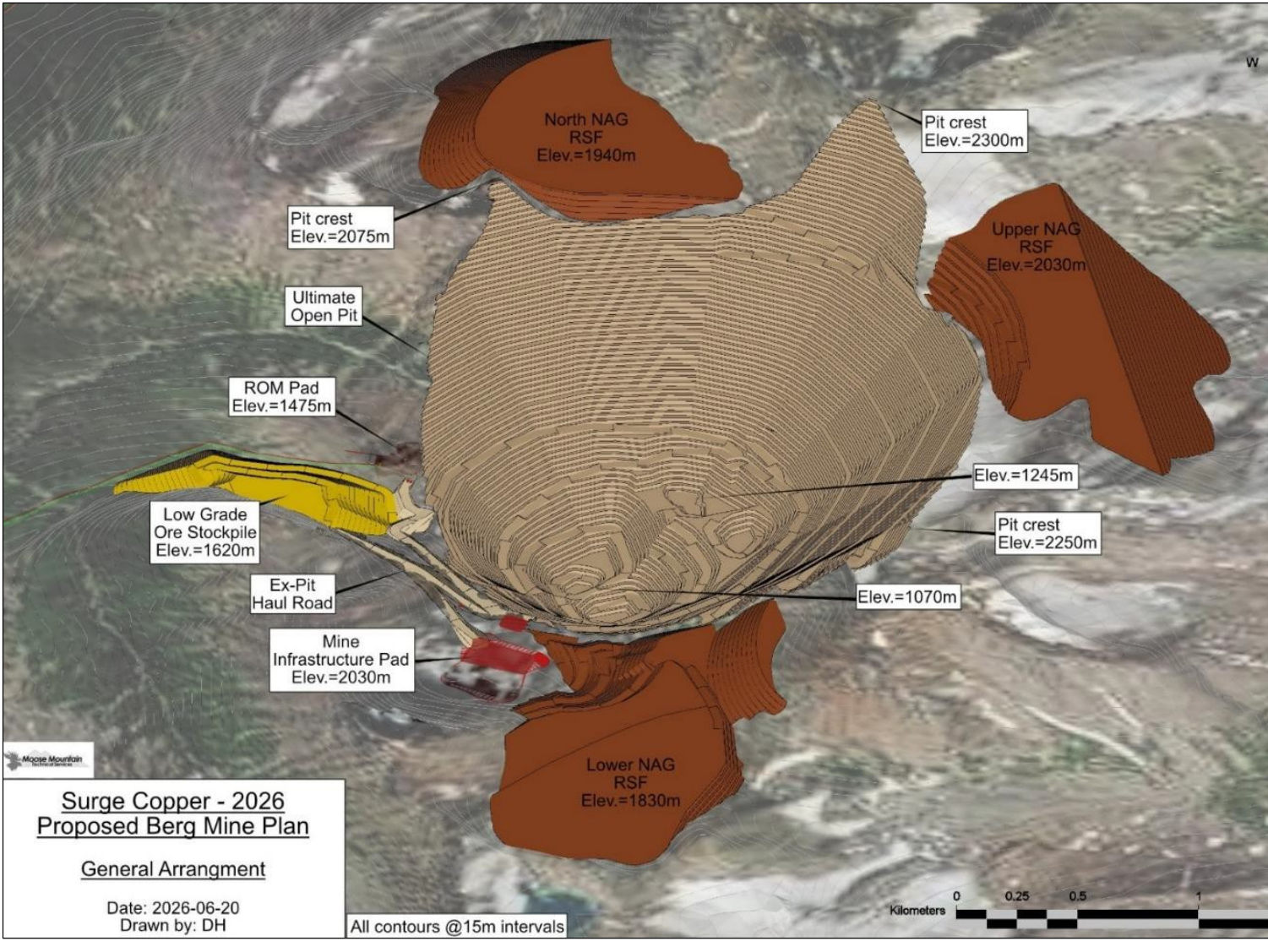 Three-dimensional drawing of the open pit as a large terraced bowl, with brown waste rock dumps to the north, east and south, a yellow low-grade ore stockpile to the west, and labelled elevations.