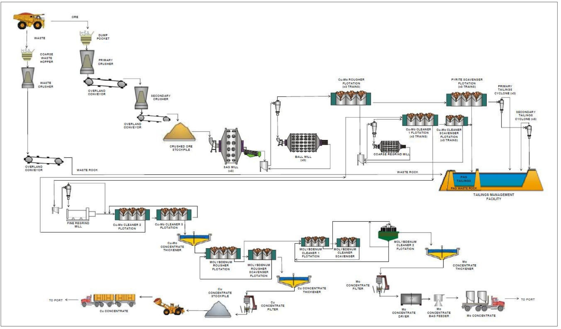 Process flow diagram: trucks deliver ore to a primary crusher and waste to a waste crusher; conveyors take ore to a secondary crusher, stockpile, SAG and ball mills, then flotation cells, thickeners and filters that produce copper concentrate and bagged molybdenum concentrate, both trucked to port. Waste rock and tailings go to the tailings management facility.