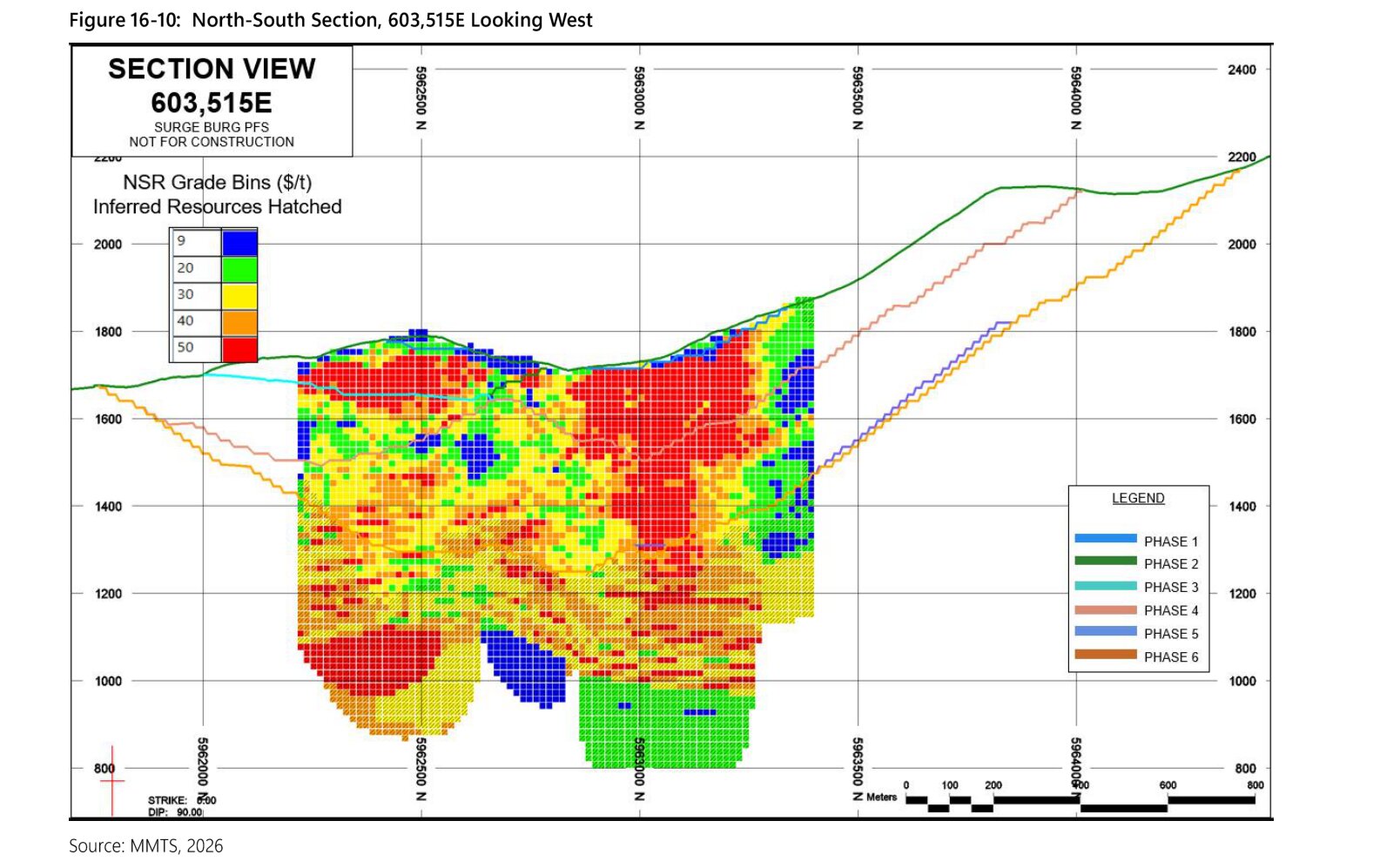 PFS Figure 16-10, a north to south section through the pit at 603,515 metres east, looking west.
