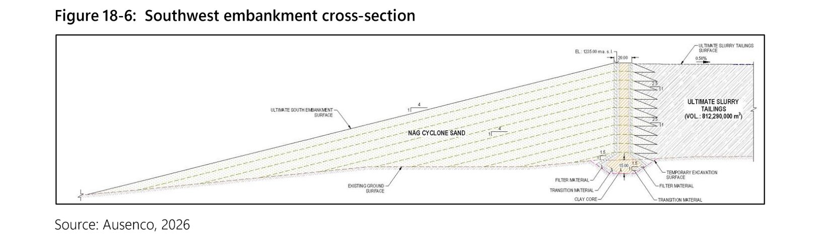 PFS Figure 18-6, Southwest embankment cross-section. A clay-cored embankment of cyclone sand with a crest 20 metres wide at elevation 1,235 metres, holding slurry tailings on its upstream side. Its downstream face slopes at 4 to 1.